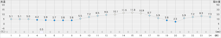 龍ケ崎(>2023年01月20日)のアメダスグラフ