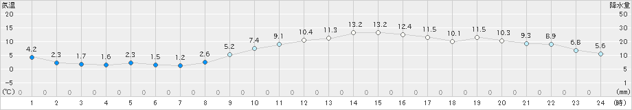 熊谷(>2023年01月20日)のアメダスグラフ