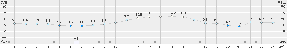 横芝光(>2023年01月20日)のアメダスグラフ