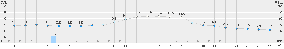 坂畑(>2023年01月20日)のアメダスグラフ