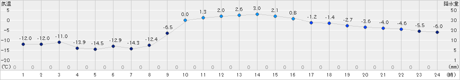 菅平(>2023年01月20日)のアメダスグラフ