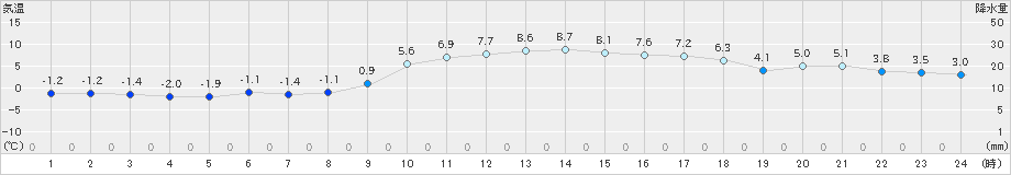 龍神(>2023年01月20日)のアメダスグラフ