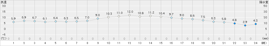 内海(>2023年01月20日)のアメダスグラフ