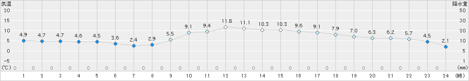 防府(>2023年01月20日)のアメダスグラフ