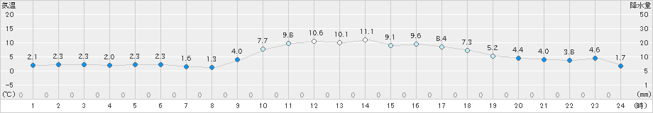 玖珂(>2023年01月20日)のアメダスグラフ