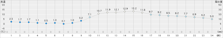 佐伯(>2023年01月20日)のアメダスグラフ