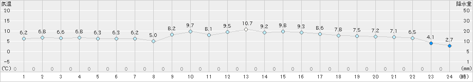 口之津(>2023年01月20日)のアメダスグラフ