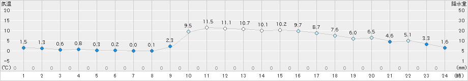 西米良(>2023年01月20日)のアメダスグラフ