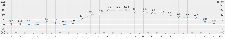 高鍋(>2023年01月20日)のアメダスグラフ