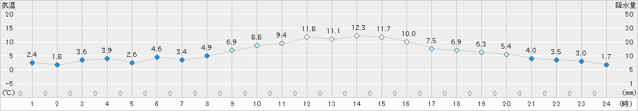溝辺(>2023年01月20日)のアメダスグラフ