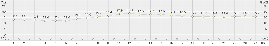 名護(>2023年01月20日)のアメダスグラフ