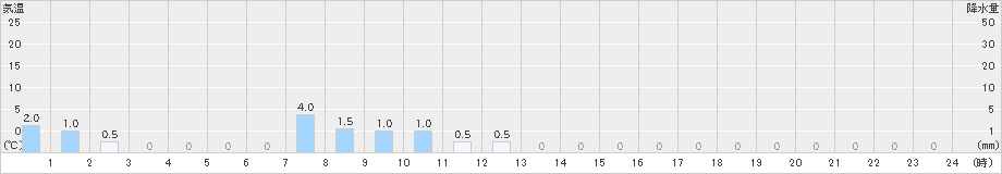 手稲山(>2023年01月21日)のアメダスグラフ