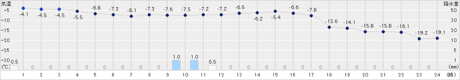 恵庭島松(>2023年01月21日)のアメダスグラフ