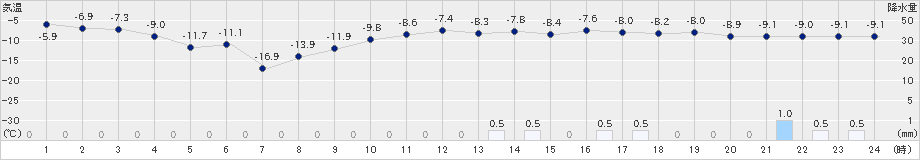 石狩沼田(>2023年01月21日)のアメダスグラフ