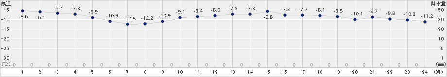 滝川(>2023年01月21日)のアメダスグラフ