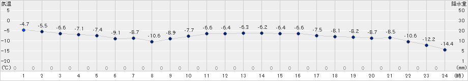 芦別(>2023年01月21日)のアメダスグラフ