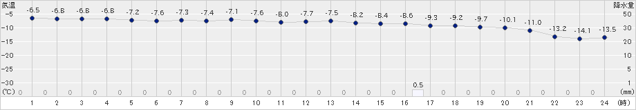 興部(>2023年01月21日)のアメダスグラフ