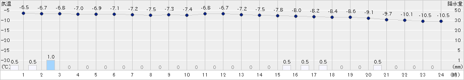 紋別(>2023年01月21日)のアメダスグラフ