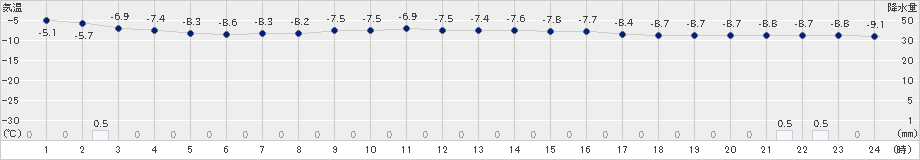 網走(>2023年01月21日)のアメダスグラフ