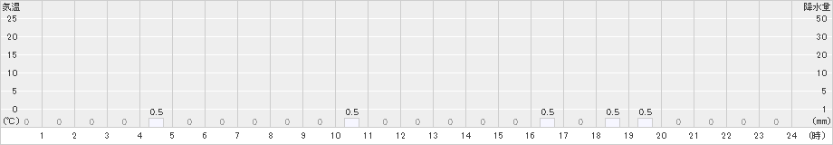 仁頃山(>2023年01月21日)のアメダスグラフ