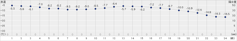 上士幌(>2023年01月21日)のアメダスグラフ