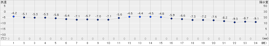 駒場(>2023年01月21日)のアメダスグラフ