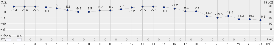 更別(>2023年01月21日)のアメダスグラフ