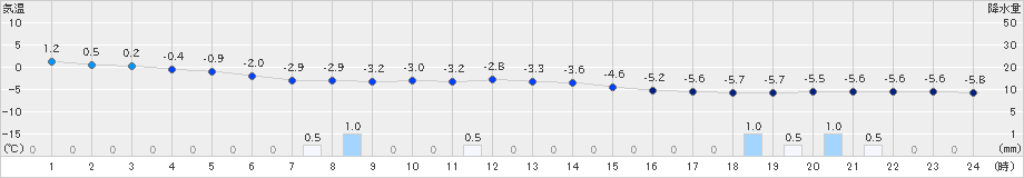 青森大谷(>2023年01月21日)のアメダスグラフ