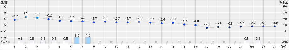 碇ケ関(>2023年01月21日)のアメダスグラフ