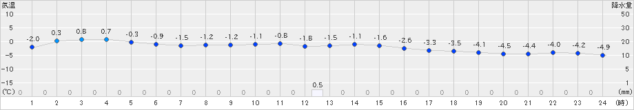 軽米(>2023年01月21日)のアメダスグラフ