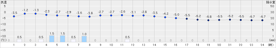 奥中山(>2023年01月21日)のアメダスグラフ