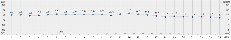 一関(>2023年01月21日)のアメダスグラフ