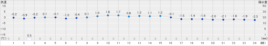 大衡(>2023年01月21日)のアメダスグラフ