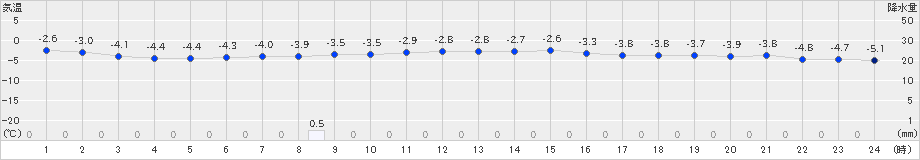 猪苗代(>2023年01月21日)のアメダスグラフ