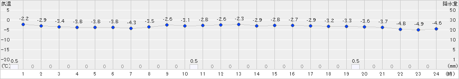 南郷(>2023年01月21日)のアメダスグラフ