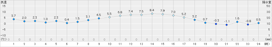 久喜(>2023年01月21日)のアメダスグラフ