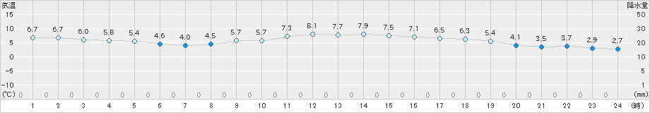 勝浦(>2023年01月21日)のアメダスグラフ