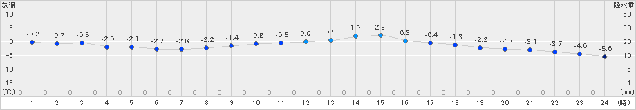 穂高(>2023年01月21日)のアメダスグラフ