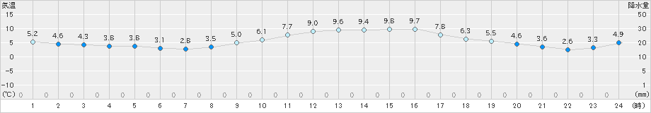 御前崎(>2023年01月21日)のアメダスグラフ