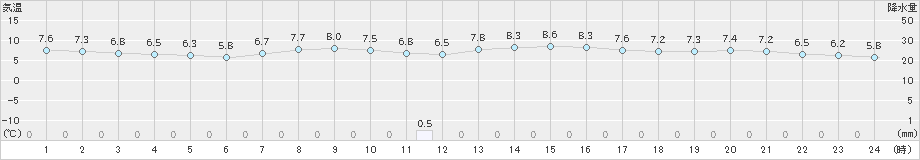 石廊崎(>2023年01月21日)のアメダスグラフ