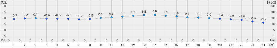 宮地(>2023年01月21日)のアメダスグラフ