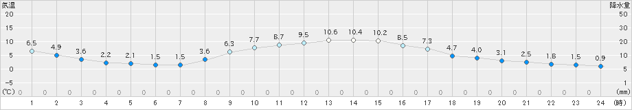 尾鷲(>2023年01月21日)のアメダスグラフ