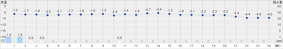 関山(>2023年01月21日)のアメダスグラフ