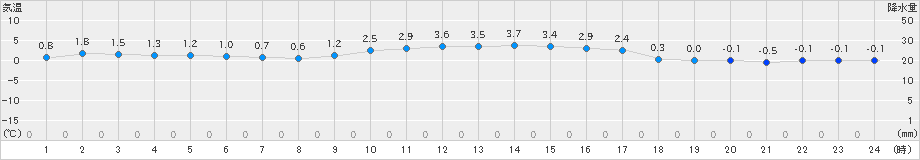 志賀(>2023年01月21日)のアメダスグラフ