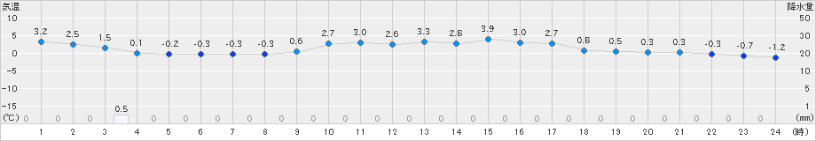 かほく(>2023年01月21日)のアメダスグラフ