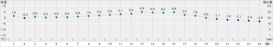 能勢(>2023年01月21日)のアメダスグラフ