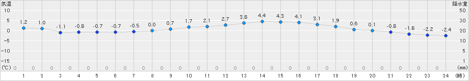 今岡(>2023年01月21日)のアメダスグラフ