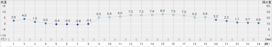 今治(>2023年01月21日)のアメダスグラフ