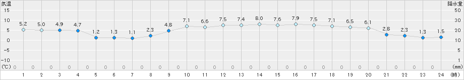 国見(>2023年01月21日)のアメダスグラフ