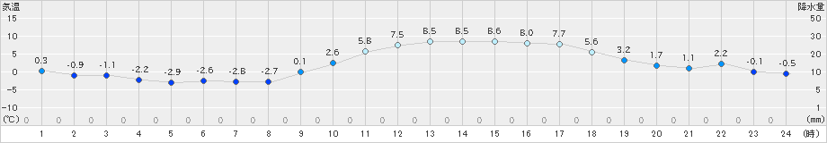 菊池(>2023年01月21日)のアメダスグラフ